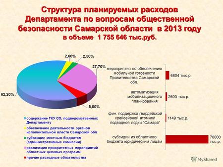 Структура планируемых расходов Департамента по вопросам общественной безопасности Самарской области в 2013 году в объеме 1 755 646 тыс.руб.