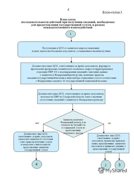 Блок-схема последовательности действий при получении сведений, необходимых для предоставления государственной услуги, в рамках межведомственного взаимодействия.