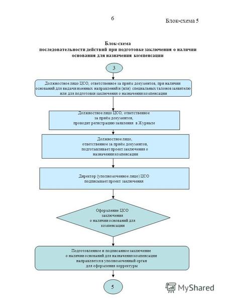 Блок-схема последовательности действий при подготовке заключения о наличии основания для назначения компенсации Должностное лицо ЦСО, ответственное за.