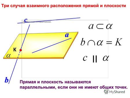 A с Три случая взаимного расположения прямой и плоскости II b К Прямая и плоскость называются параллельными, если они не имеют общих точек.