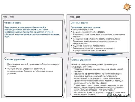 Основы организационной структуры исполнительного аппарата РАО ЕЭС России на период реформы 22 марта 2004 г.