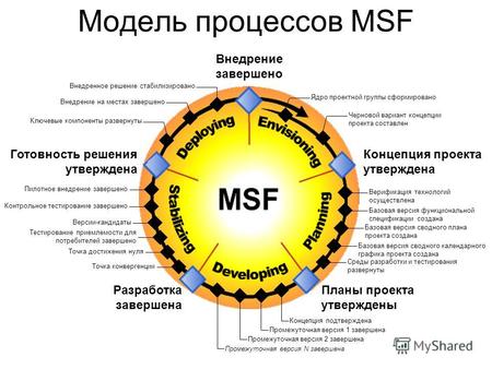 Модель процессов MSF Планы проекта утверждены Разработка завершена Готовность решения утверждена Внедрение завершено Концепция проекта утверждена Пилотное.