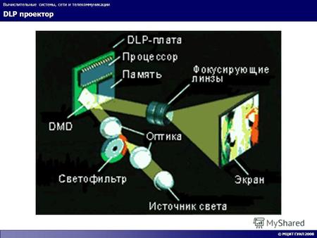 DLP проектор Вычислительные системы, сети и телекоммуникации © МЦИТ ГУАП 2008.