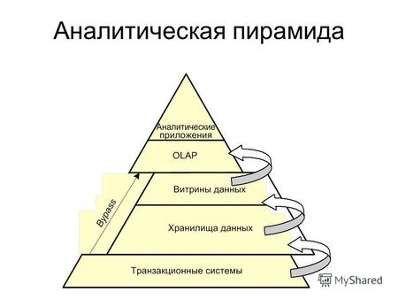 Аналитическая пирамида. АРХИТЕКТУРА… BPM BI-платформа ЛАНИТ.
