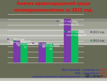 Анализ правонарушений среди несовершеннолетних за 2012 год. Преступления – снижение на 9,8% ООД – снижение на 5,3% Административные правонарушения – снижение.