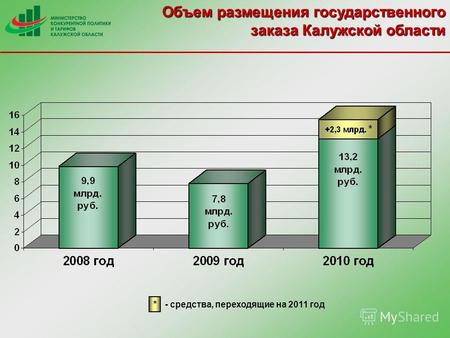 Объем размещения государственного заказа Калужской области * - средства, переходящие на 2011 год.