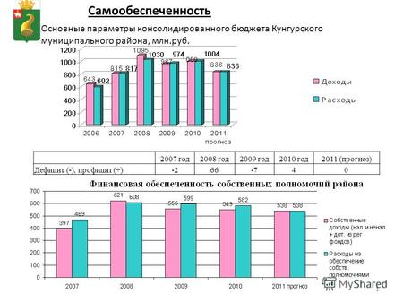 11 Основные параметры консолидированного бюджета Кунгурского муниципального района, млн.руб. Самообеспеченность 2007 год2008 год2009 год2010 год2011 (прогноз)