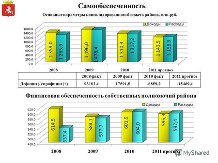 Основные параметры консолидированного бюджета района, млн.руб. Самообеспеченность 2008 факт2009 факт2010 факт2011 прогноз Дефицит(-)/профицит(+)93102,417591,5-6859,2-15469,4.