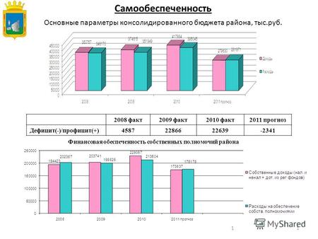 11 Основные параметры консолидированного бюджета района, тыс.руб. Самообеспеченность 2008 факт2009 факт2010 факт2011 прогноз Дефицит(-)/профицит(+)45872286622639-2341.