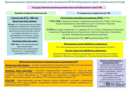 Организационно-территориальная схема проведения ЕГЭ в Хабаровском крае в апреле-мае 2010 года Участников ЕГЭ - 7680 чел. Досрочный этап (апрель) 38 чел.