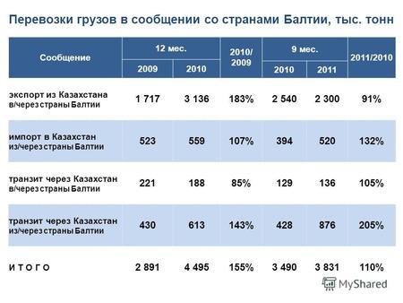 Сообщение 12 мес. 2010/ 2009 9 мес. 2011/2010 20092010 2011 экспорт из Казахстана в/через страны Балтии 1 7173 136183%2 5402 30091% импорт в Казахстан.