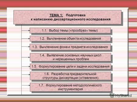 ТЕМА 1: Подготовка к написанию диссертационного исследования ТЕМА 1: Подготовка к написанию диссертационного исследования 1.1. Выбор темы («прообраз» темы)