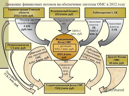 Движение финансовых потоков на обеспечение системы ОМС в 2012 году Администрация Томской области 2532,1 млн. руб. Работодатели 5,1% Ф едеральный Фонд ОМС.