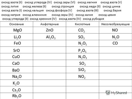 ОсновныеАмфотерныеКислотныеНесолеобразующие оксид азота (II) NO оксид углерода (IV)оксид серы (VI)оксид магнияоксид азота (V) оксид литияоксид железа (II)оксид.