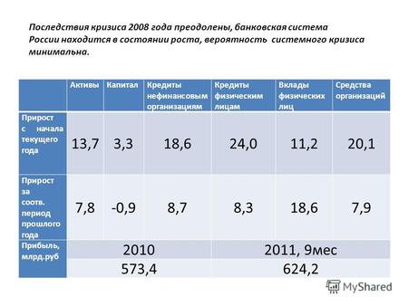Последствия кризиса 2008 года преодолены, банковская система России находится в состоянии роста, вероятность системного кризиса минимальна. АктивыКапиталКредиты.