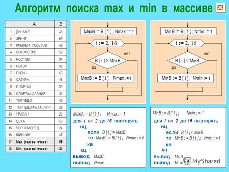 I := 2, 16 MaxB := B [ 1 ] ; Nmax := 1 да нет B [ i ] > MaxB MaxB := B [ i ] ; Nmax := i i := 2, 16 MinB := B [ 1 ] ; Nmin := 1 да нет B [ i ] < MinB MinB.
