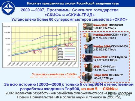 Институт программных систем Российской академии наук 2000 2007, Программы Союзного государства «СКИФ» и «СКИФ-ГРИД» Установлено более 60 суперкомпьютеров.