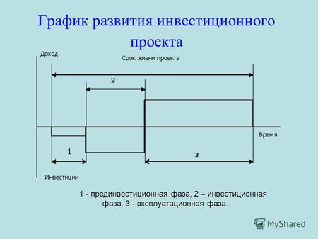 График развития инвестиционного проекта 1 - прединвестиционная фаза, 2 – инвестиционная фаза, 3 - эксплуатационная фаза.