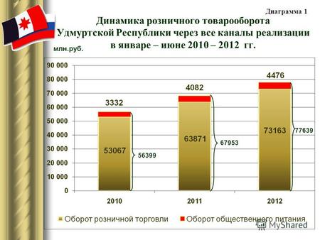 Динамика розничного товарооборота Удмуртской Республики через все каналы реализации в январе – июне 2010 – 2012 гг. 56399 67953 77639 млн.руб. Диаграмма.