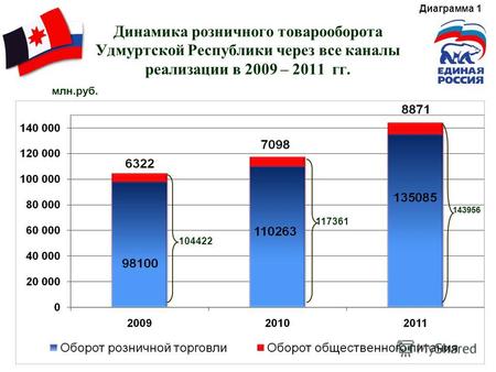 Динамика розничного товарооборота Удмуртской Республики через все каналы реализации в 2009 – 2011 гг. 104422 117361 143956 млн.руб. Диаграмма 1.