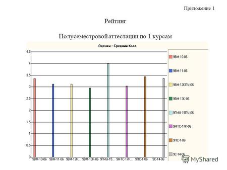 Рейтинг Полусеместровой аттестации по 1 курсам Приложение 1.