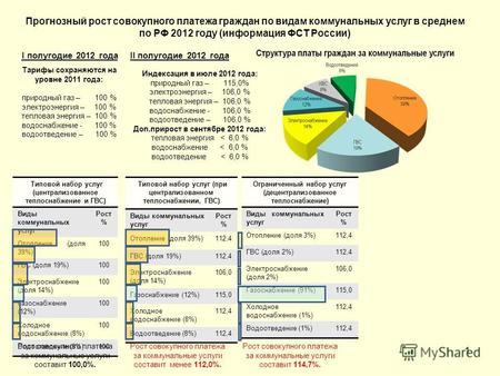 1 Прогнозный рост совокупного платежа граждан по видам коммунальных услуг в среднем по РФ 2012 году (информация ФСТ России) Типовой набор услуг (централизованное.
