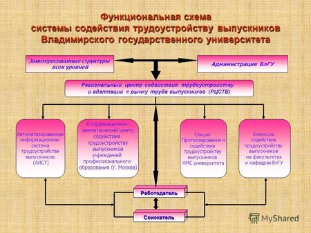 Функциональная схема системы содействия трудоустройству выпускников Владимирского государственного университета Автоматизированная информационная система.