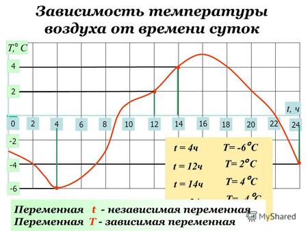 Зависимость температуры воздуха от времени суток 0 2 4 6 81012 14 22 24 16 1820 t, ч 2 4 -2 -6 -4 Т, С о t = 4ч Т= -6 С о t = 12ч Т= 2 С о t = 14ч Т= 4.