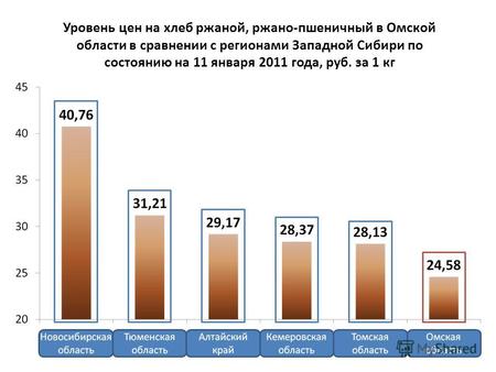 Уровень цен на хлеб ржаной, ржано-пшеничный в Омской области в сравнении с регионами Западной Сибири по состоянию на 11 января 2011 года, руб. за 1 кг.