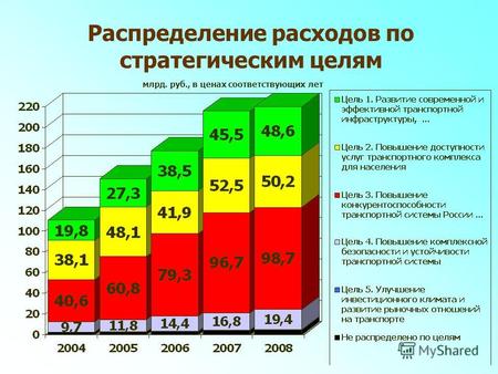 Распределение расходов по стратегическим целям млрд. руб., в ценах соответствующих лет.