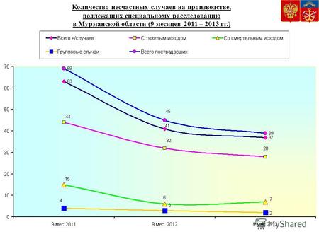 Количество несчастных случаев на производстве, подлежащих специальному расследованию в Мурманской области (9 месяцев 2011 – 2013 гг.)