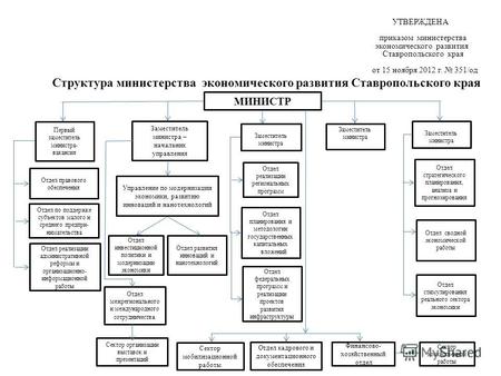 УТВЕРЖДЕНА приказом министерства экономического развития Ставропольского края от 15 ноября 2012 г. 351/од Структура министерства экономического развития.