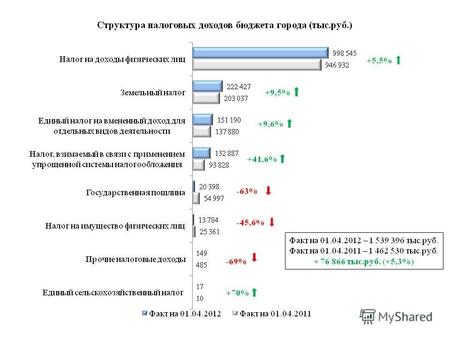 Факт на 01.04.2012 – 1 539 396 тыс.руб. Факт на 01.04.2011 – 1 462 530 тыс.руб. + 76 866 тыс.руб. (+5,3%) +5,5%+5,5% +41,6% -63% -45,6% +9,6% +70%