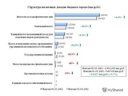 Факт на 01.03.2012 – 1 002 681 тыс.руб. Факт на 01.03.2011 – 948 564 тыс.руб. + 54 117 тыс.руб. (+5,7%) +6,6% +56,9% -68,9% -40% +9,5%