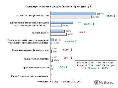 Факт на 01.02.2012 – 493 751 тыс.руб. Факт на 01.02.2011 – 415 581 тыс.руб. + 76 170 тыс.руб. (+18,3%) +11,4% +105,6% -44,1% -68% +7,7%