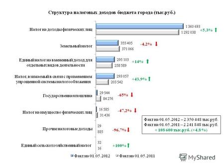 Факт на 01.05.2012 – 2 350 448 тыс.руб. Факт на 01.05.2011 – 2 241 848 тыс.руб. + 108 600 тыс.руб. (+4,8 %) +5,3% +43,9% -65% -47,2% +14% +100% -4,2%