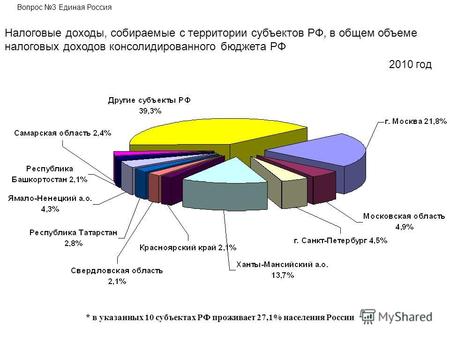 Налоговые доходы, собираемые с территории субъектов РФ, в общем объеме налоговых доходов консолидированного бюджета РФ Вопрос 3 Единая Россия 2010 год.