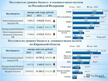Поступило по уровням бюджета и основным видам налогов по Кировской области Вид бюджета январь-май, млрд. рублей 20122013в % Консолидированный бюджет РФ.