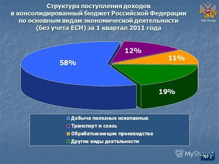Структура поступления доходов в консолидированный бюджет Российской Федерации по основным видам экономической деятельности (без учета ЕСН) за 1 квартал.