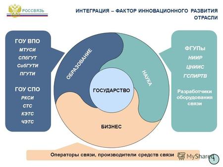 Руководитель Федерального агентства связи В.Н. Бугаенко Всероссийское совещание «Интеграция образования, науки и бизнеса – важнейший фактор развития отрасли.