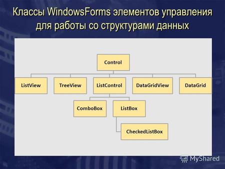 Классы WindowsForms элементов управления для работы со структурами данных Control ListViewTreeViewListControl ComboBoxListBox CheckedListBox DataGridViewDataGrid.