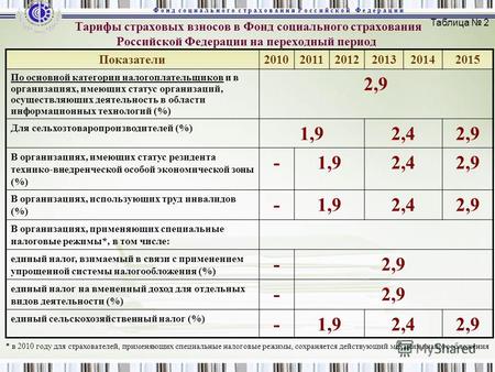 Тарифы страховых взносов в Фонд социального страхования Российской Федерации на переходный период Показатели201020112012201320142015 По основной категории.