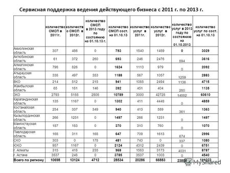 Количество СМСП в 2011г. количеств о СМСП в 2012г. количество СМСП в 2013 году по состоянию на 01.10.13 г. количество СМСП сост. на 01.10.13 количество.