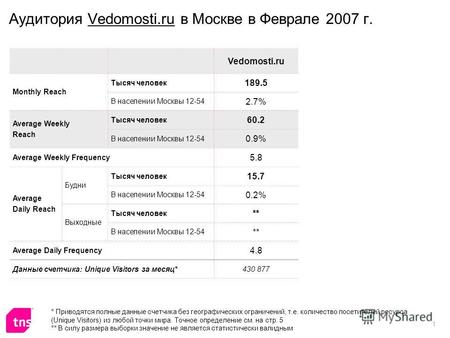 1 Аудитория Vedomosti.ru в Москве в Феврале 2007 г. Vedomosti.ru Monthly Reach Тысяч человек 189.5 В населении Москвы 12-54 2.7% Average Weekly Reach Тысяч.