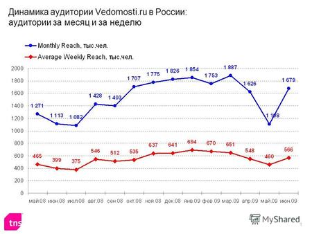 1 Динамика аудитории Vedomosti.ru в России: аудитории за месяц и за неделю.