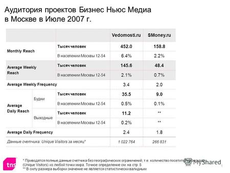 1 Аудитория проектов Бизнес Ньюс Медиа в Москве в Июле 2007 г. Vedomosti.ruSMoney.ru Monthly Reach Тысяч человек 452.0158.8 В населении Москвы 12-54 6.4%2.2%