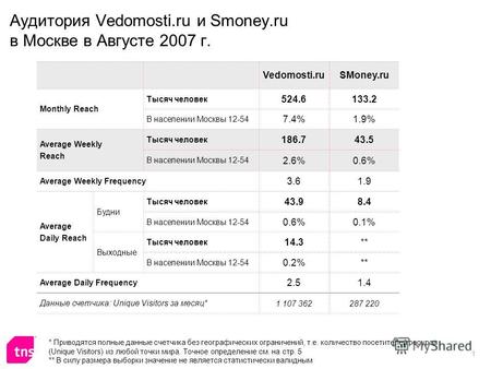 1 Аудитория Vedomosti.ru и Smoney.ru в Москве в Августе 2007 г. Vedomosti.ruSMoney.ru Monthly Reach Тысяч человек 524.6133.2 В населении Москвы 12-54 7.4%1.9%