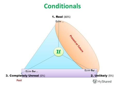 Conditionals If 1. Real (80%) 3. Completely Unreal (0%) 2. Unlikely (5%) P r e s e n t o r F u t u r e Past Если бы … Если …