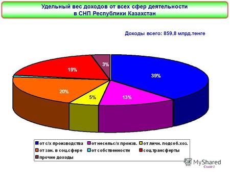 Слайд 1 Доходы всего: 859,8 млрд.тенге Удельный вес доходов от всех сфер деятельности в СНП Республики Казахстан.
