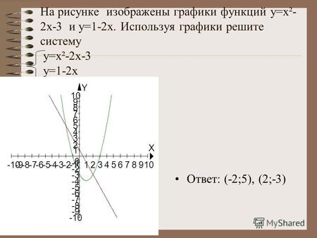На рисунке изображены графики функций y=x²- 2x-3 и у=1-2x. Используя графики решите систему y=x²-2x-3 у=1-2x Ответ: (-2;5), (2;-3) X Y -10-9-8-7-6-5-4-3-212345678910.